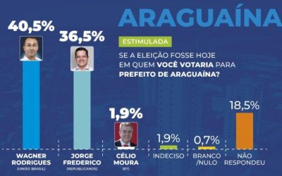 Empate técnico: Pesquisa IPEX mostra Jorge Frederico empatado com Wagner Rodrigues na disputa pela Prefeitura de Araguaína