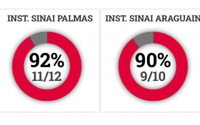 Tocantins só conta com 2 leitos vagos de UTI-Covid