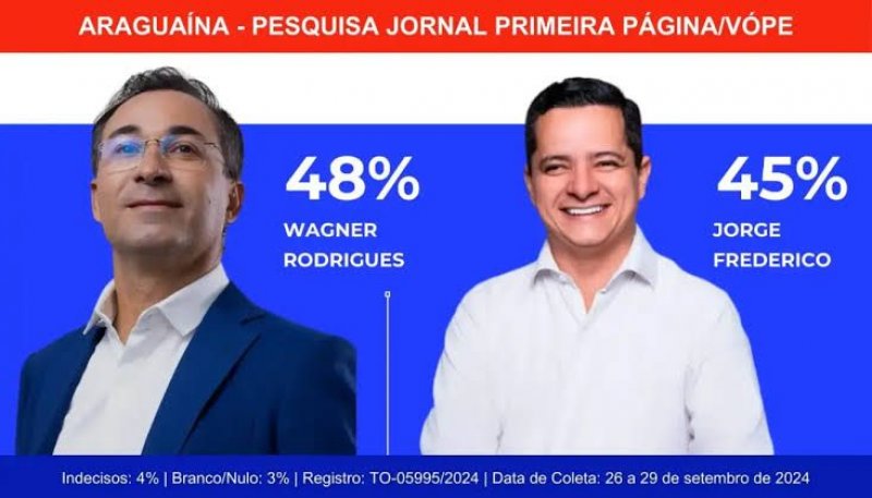 Na reta final da campanha, pesquisa indica avanço de Jorge Frederico que empata com Wagner