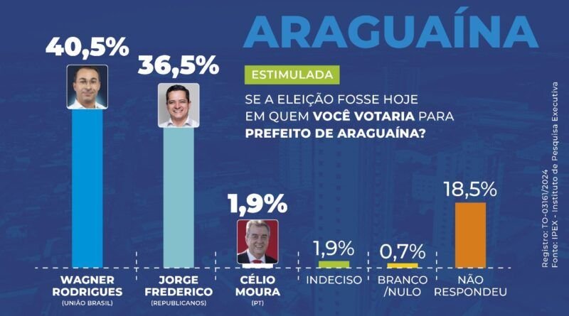 Empate técnico: Pesquisa IPEX mostra Jorge Frederico empatado com Wagner Rodrigues na disputa pela Prefeitura de AraguaÃna