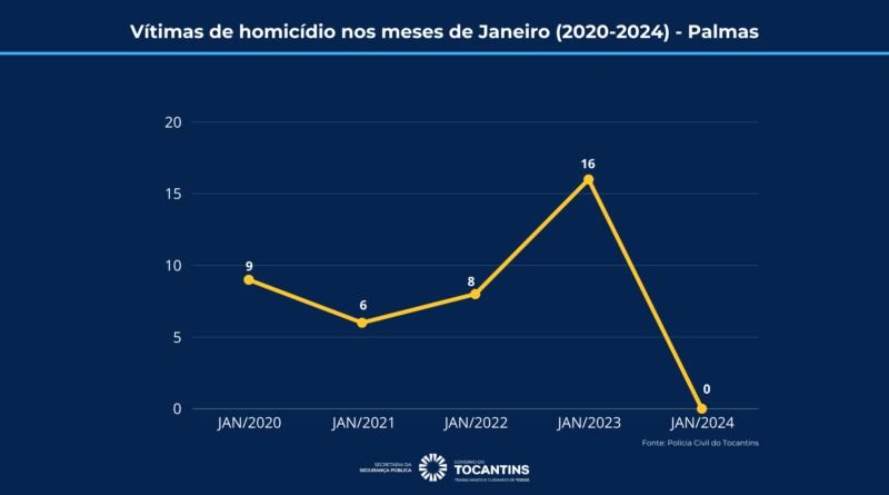 Palmas fecha o primeiro mês de 2024 sem registro de homicídios