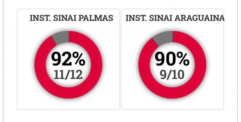 Tocantins só conta com 2 leitos vagos de UTI-Covid